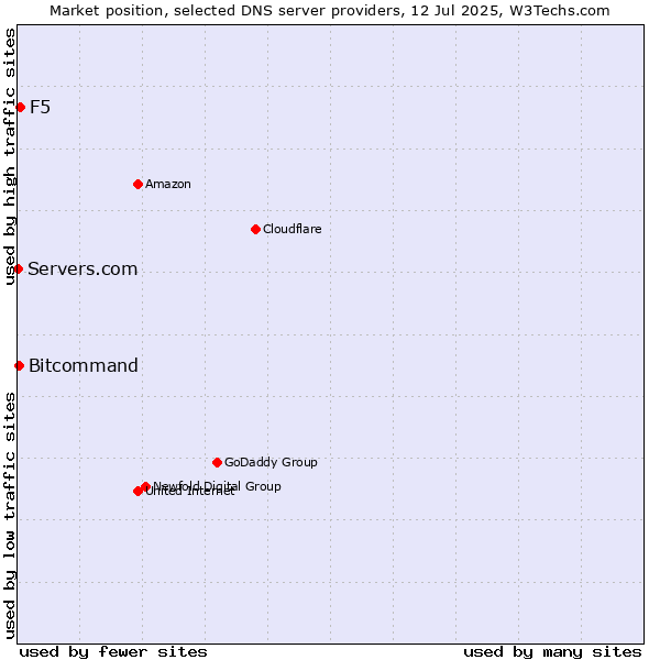 Market position of F5 vs. Bitcommand vs. Servers.com