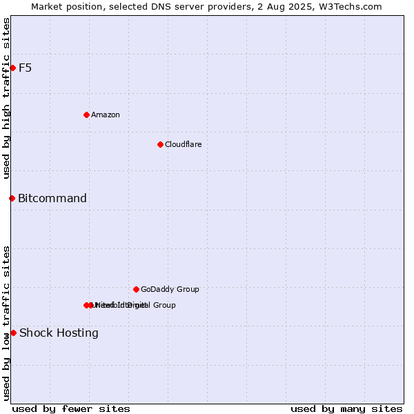 Market position of Shock Hosting vs. F5 vs. Bitcommand