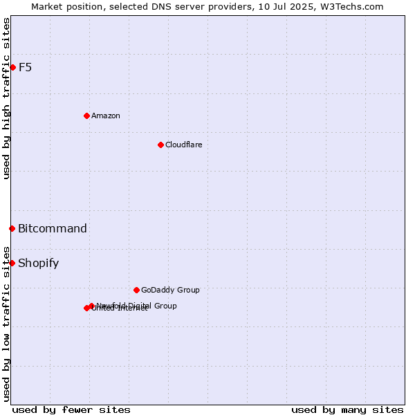 Market position of F5 vs. Bitcommand vs. Shopify