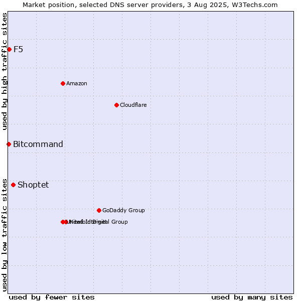 Market position of Shoptet vs. F5 vs. Bitcommand