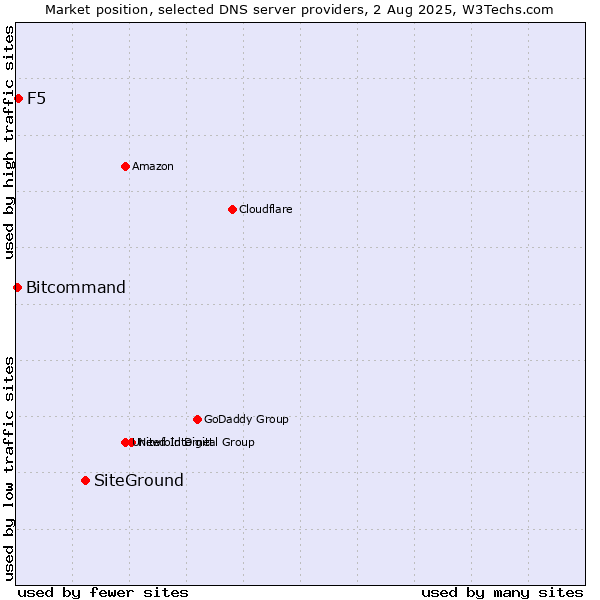 Market position of SiteGround vs. F5 vs. Bitcommand