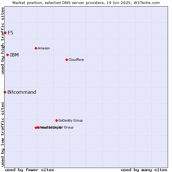 Market position of IBM vs. F5 vs. Bitcommand