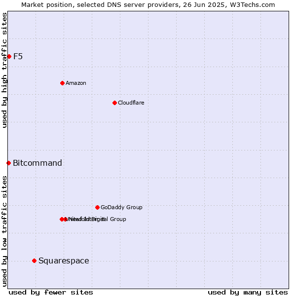 Market position of Squarespace vs. F5 vs. Bitcommand