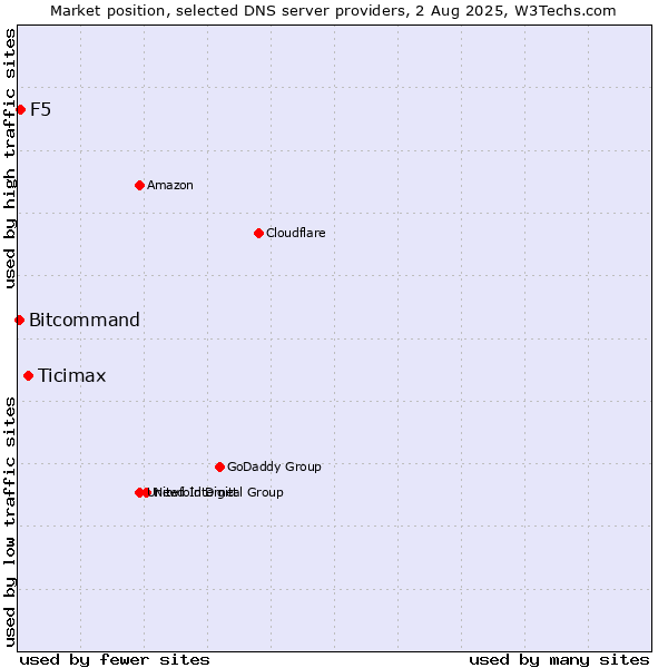 Market position of Ticimax vs. F5 vs. Bitcommand