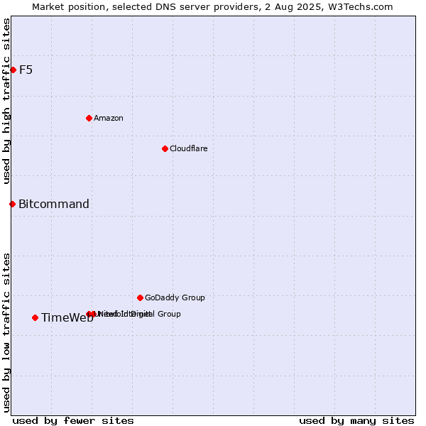 Market position of TimeWeb vs. F5 vs. Bitcommand