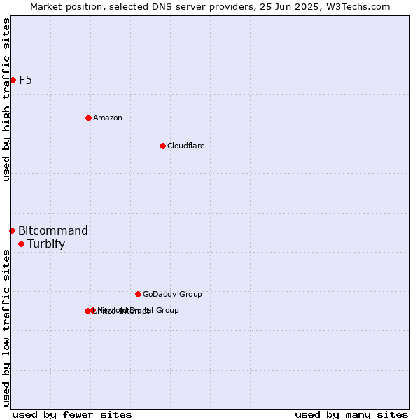 Market position of Turbify vs. F5 vs. Bitcommand