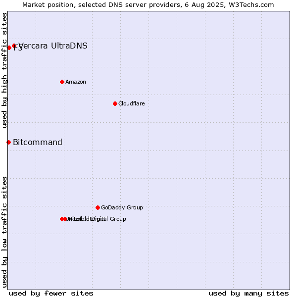 Market position of Vercara UltraDNS vs. F5 vs. Bitcommand