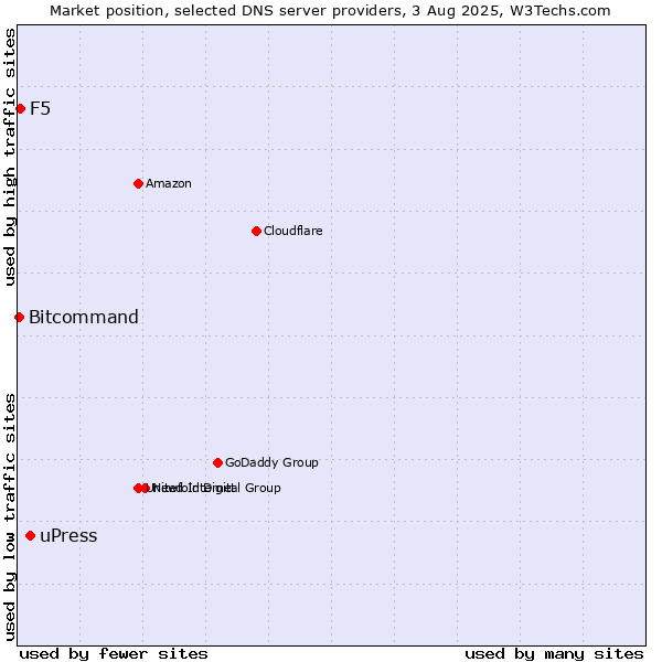 Market position of uPress vs. F5 vs. Bitcommand