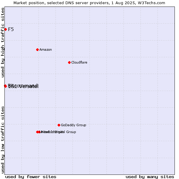Market position of F5 vs. 1&1 Versatel vs. Bitcommand