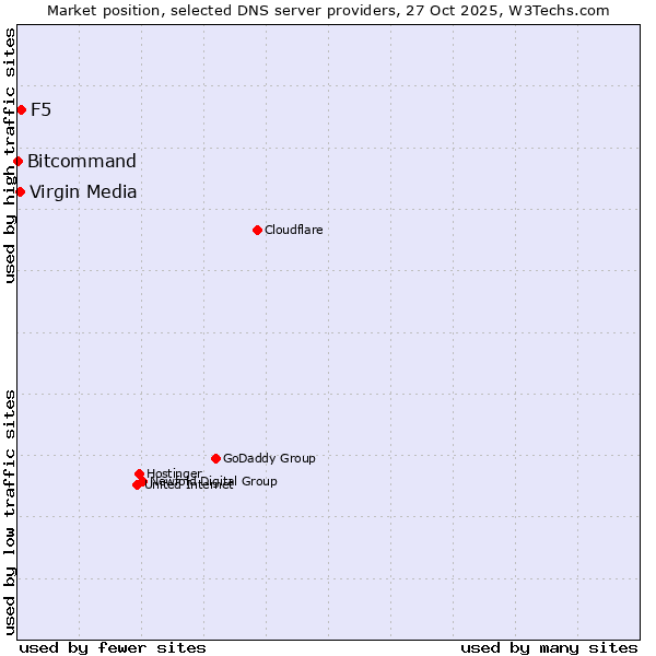 Market position of F5 vs. Virgin Media vs. Bitcommand