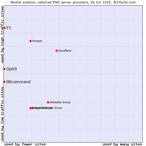 Market position of F5 vs. Opti9 vs. Bitcommand