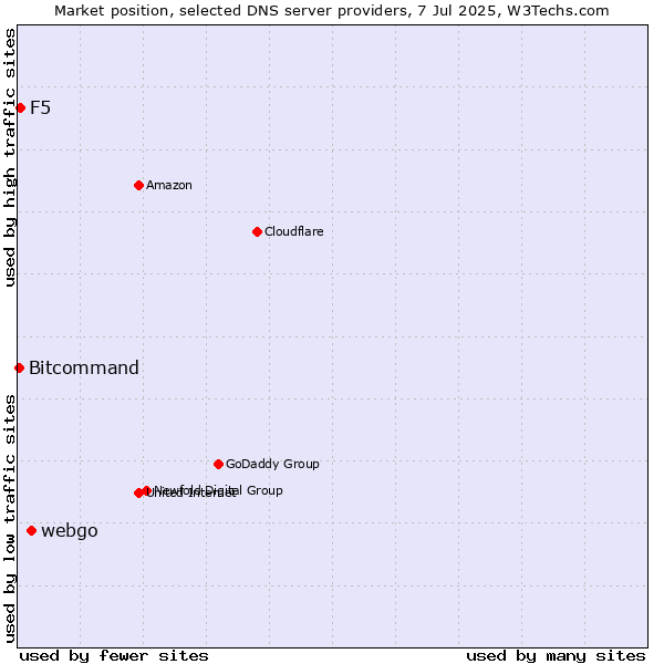 Market position of webgo vs. F5 vs. Bitcommand