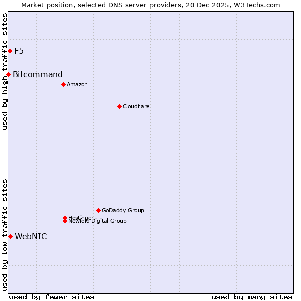 Market position of WebNIC vs. F5 vs. Bitcommand