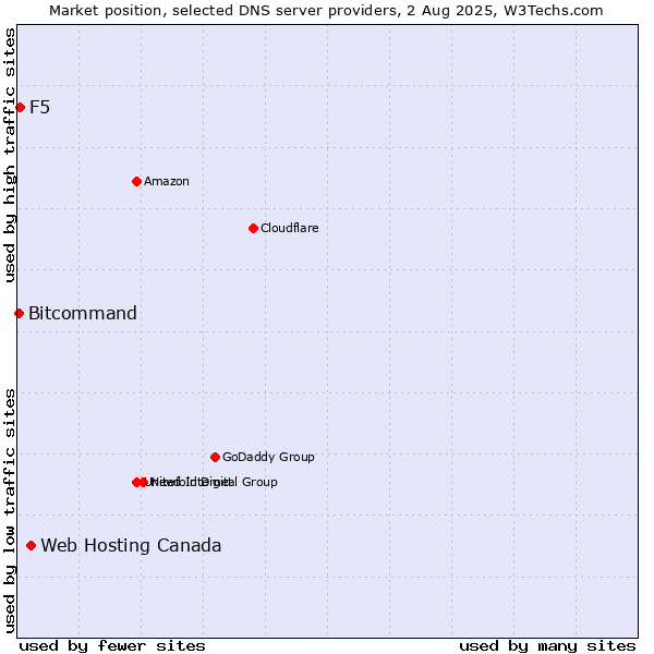 Market position of Web Hosting Canada vs. F5 vs. Bitcommand