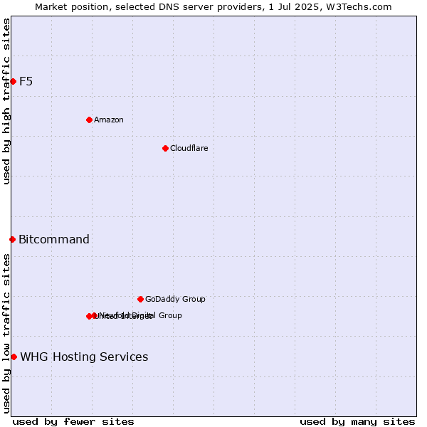 Market position of F5 vs. WHG Hosting Services vs. Bitcommand