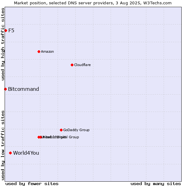 Market position of World4You vs. F5 vs. Bitcommand