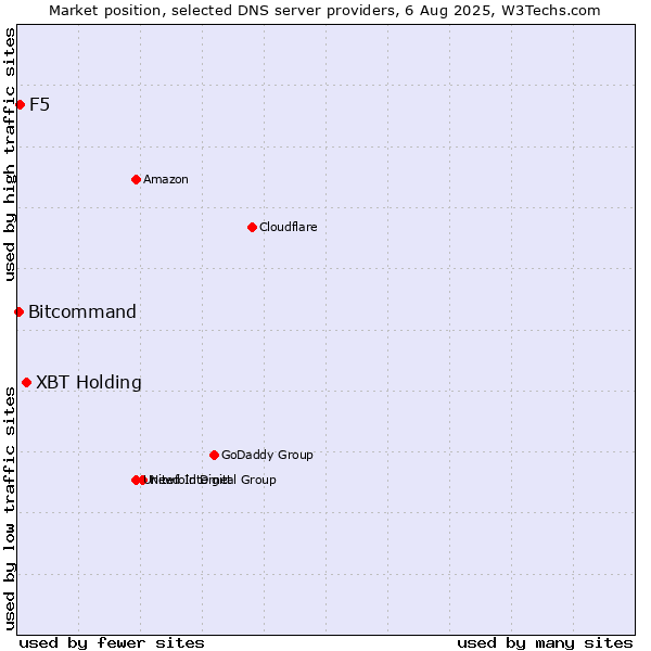 Market position of XBT Holding vs. F5 vs. Bitcommand