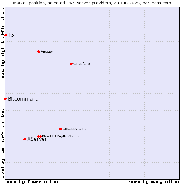 Market position of XServer vs. F5 vs. Bitcommand