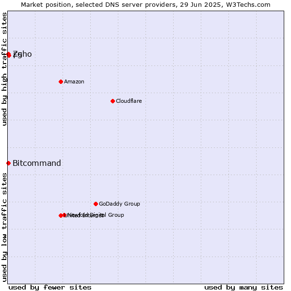 Market position of F5 vs. Zoho vs. Bitcommand