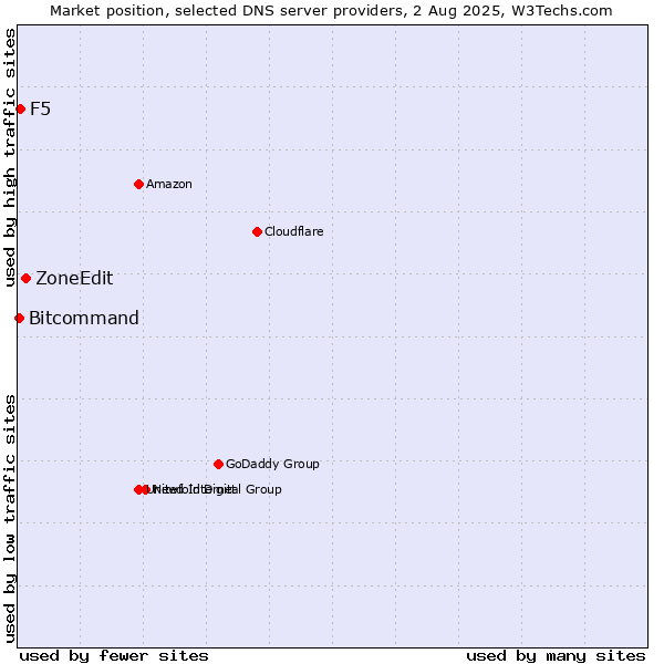 Market position of ZoneEdit vs. F5 vs. Bitcommand
