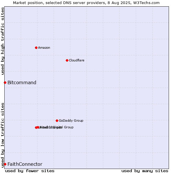 Market position of FaithConnector vs. Bitcommand
