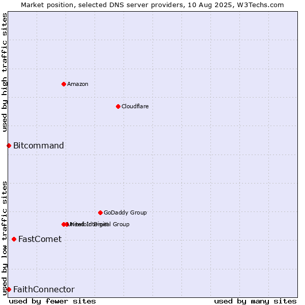 Market position of FastComet vs. FaithConnector vs. Bitcommand