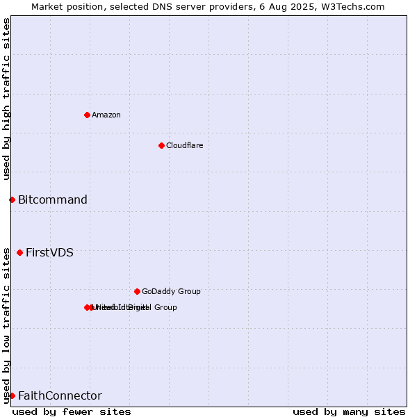Market position of FirstVDS vs. FaithConnector vs. Bitcommand
