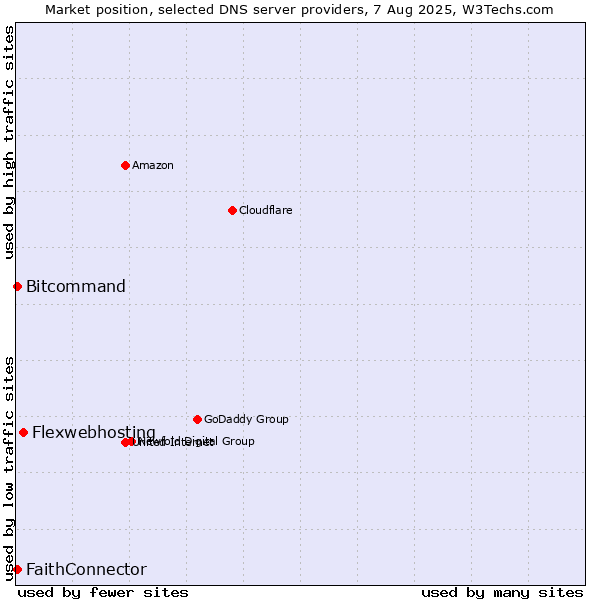 Market position of Flexwebhosting vs. FaithConnector vs. Bitcommand