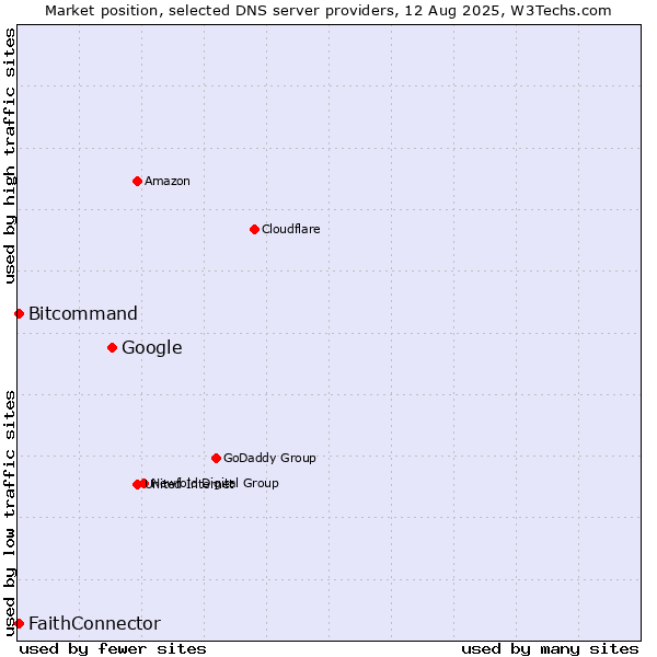 Market position of Google vs. FaithConnector vs. Bitcommand