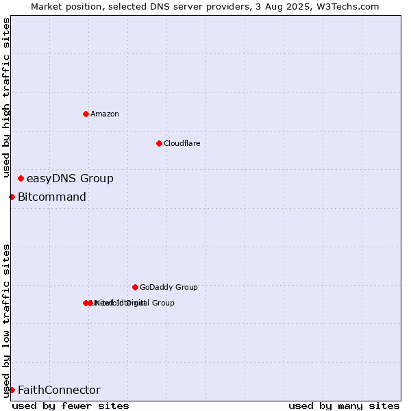 Market position of easyDNS Group vs. FaithConnector vs. Bitcommand