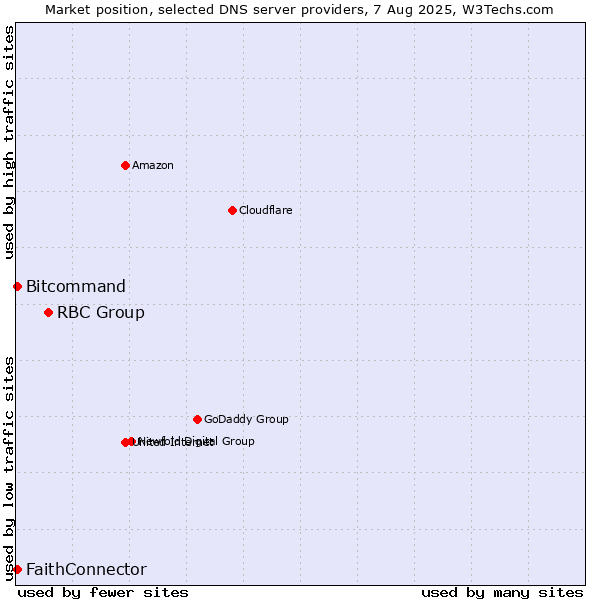 Market position of RBC Group vs. FaithConnector vs. Bitcommand