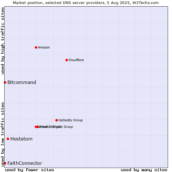 Market position of Hostatom vs. FaithConnector vs. Bitcommand