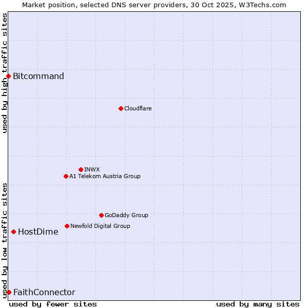Market position of HostDime vs. FaithConnector vs. Bitcommand