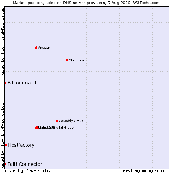 Market position of Hostfactory vs. FaithConnector vs. Bitcommand