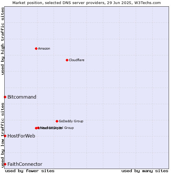 Market position of FaithConnector vs. HostForWeb vs. Bitcommand