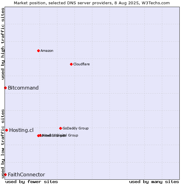 Market position of Hosting.cl vs. FaithConnector vs. Bitcommand