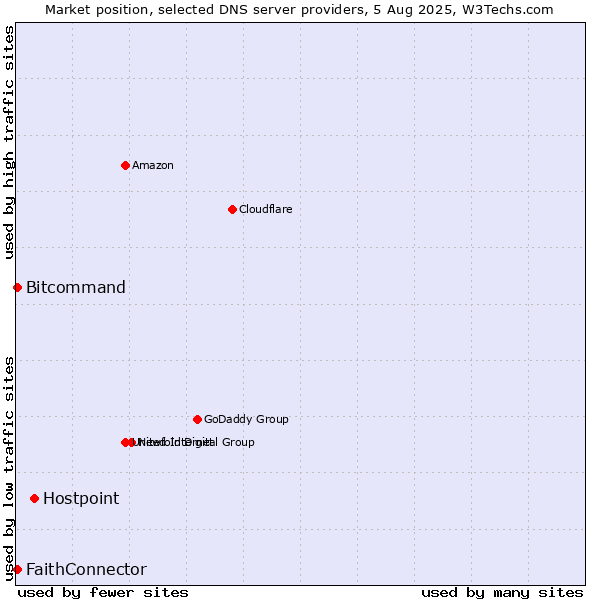 Market position of Hostpoint vs. FaithConnector vs. Bitcommand