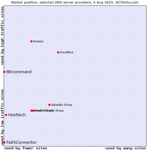 Market position of Hosttech vs. FaithConnector vs. Bitcommand
