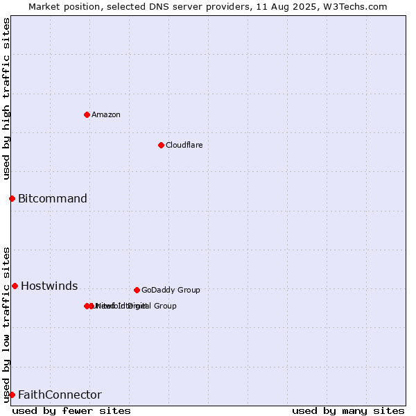Market position of Hostwinds vs. FaithConnector vs. Bitcommand