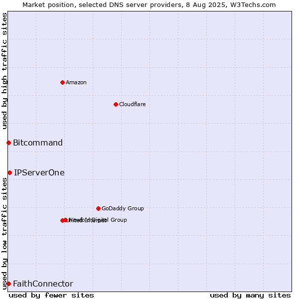 Market position of IPServerOne vs. FaithConnector vs. Bitcommand