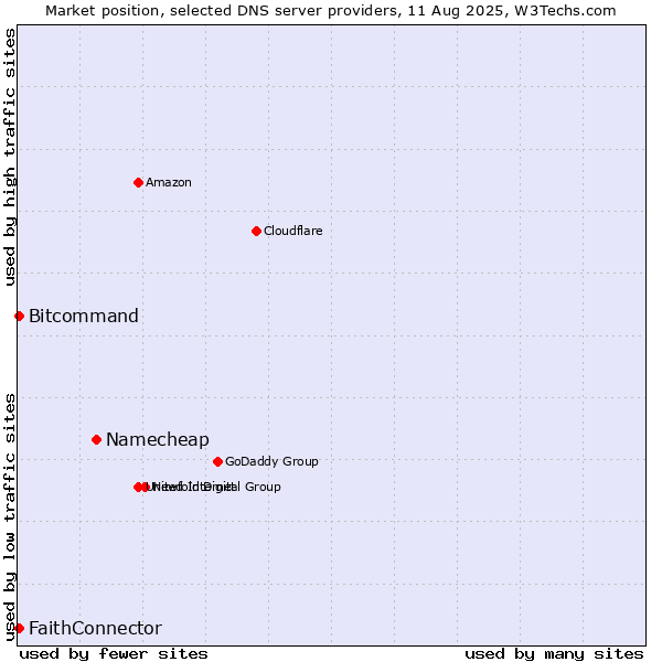 Market position of Namecheap vs. FaithConnector vs. Bitcommand