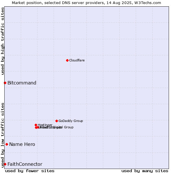 Market position of Name Hero vs. FaithConnector vs. Bitcommand