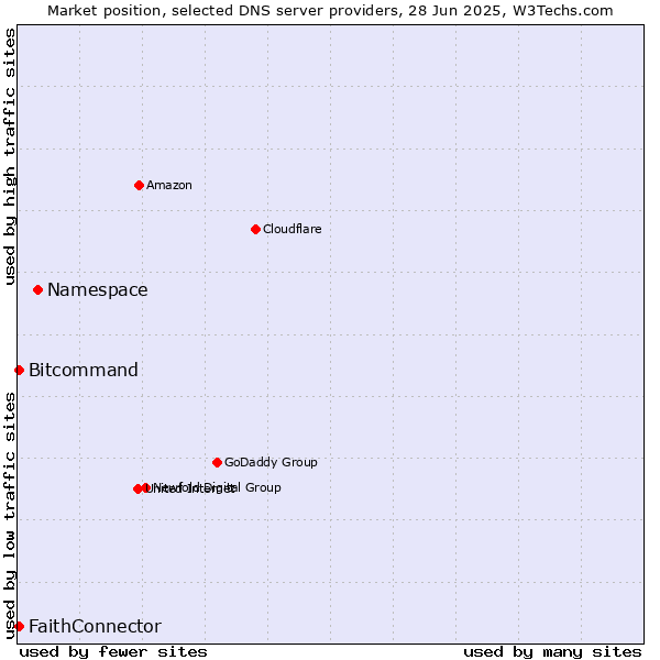 Market position of Namespace vs. FaithConnector vs. Bitcommand