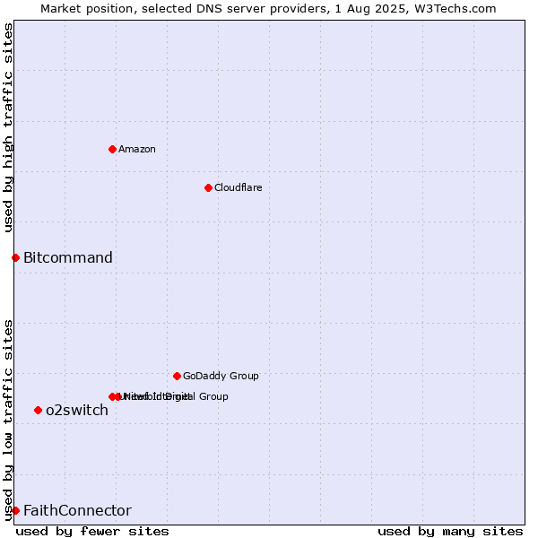 Market position of o2switch vs. FaithConnector vs. Bitcommand