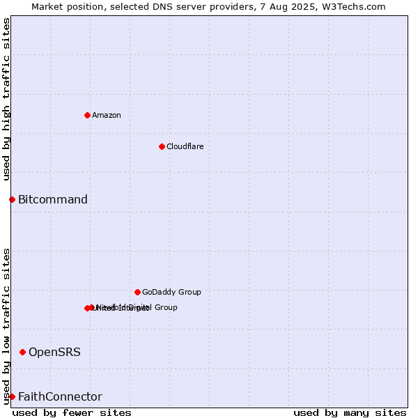 Market position of OpenSRS vs. FaithConnector vs. Bitcommand