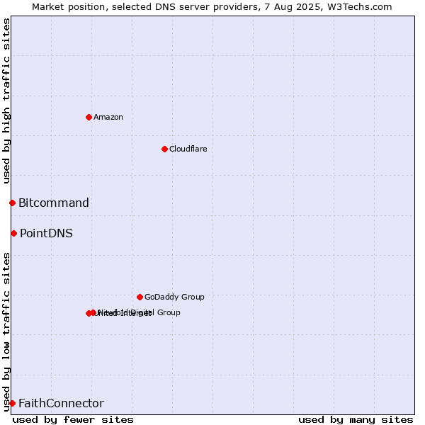 Market position of PointDNS vs. FaithConnector vs. Bitcommand