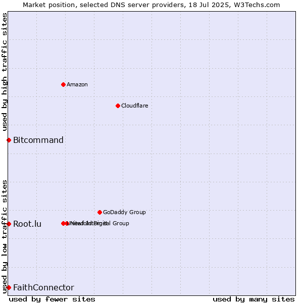Market position of FaithConnector vs. Bitcommand vs. Root.lu