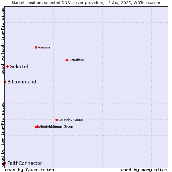 Market position of Selectel vs. FaithConnector vs. Bitcommand