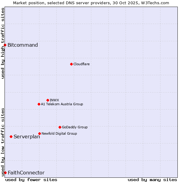 Market position of Serverplan vs. FaithConnector vs. Bitcommand