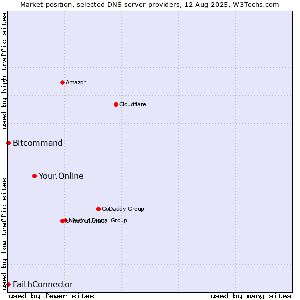 Market position of Your.Online vs. FaithConnector vs. Bitcommand